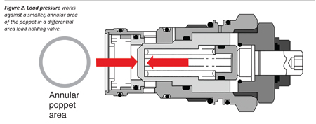 汽车玻璃钢复合材料中央装饰板四柱液压机负载保持阀的重要地位